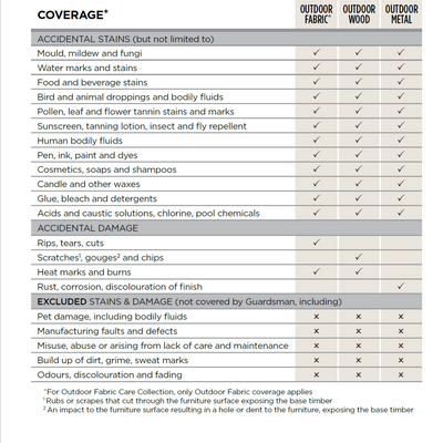 The Guardsman 5 Year Outdoor Warranty Kit - Fabric, Wood, Metal available to purchase from Warehouse Furniture Clearance at our next sale event.